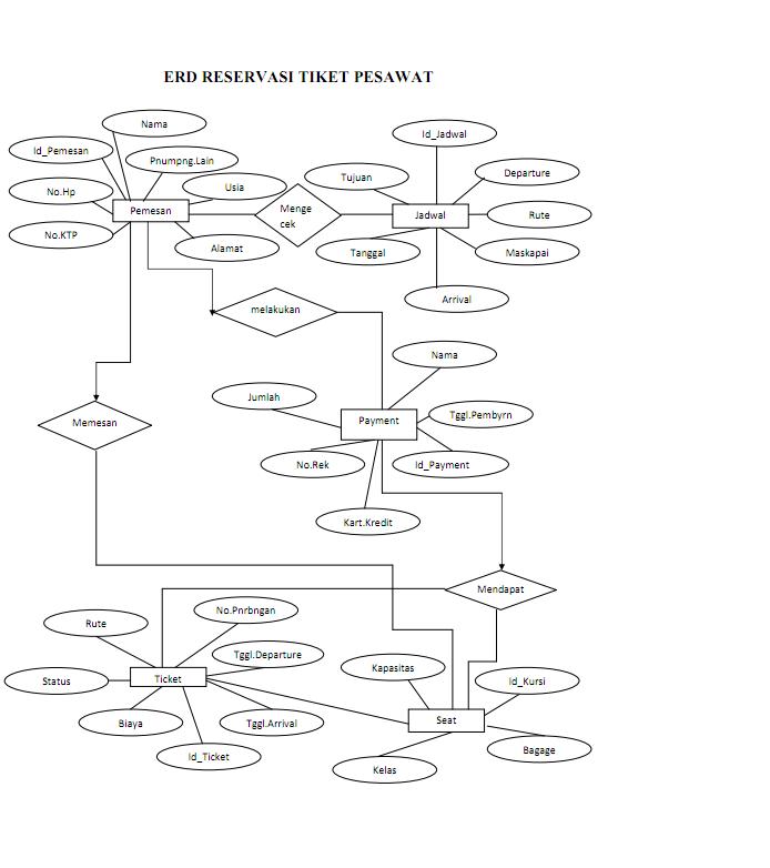 Erd tree. Erd диаграмма. Erd диаграмма базы данных. Элементы erd. Моделирование данных (erd) с использованием uml.